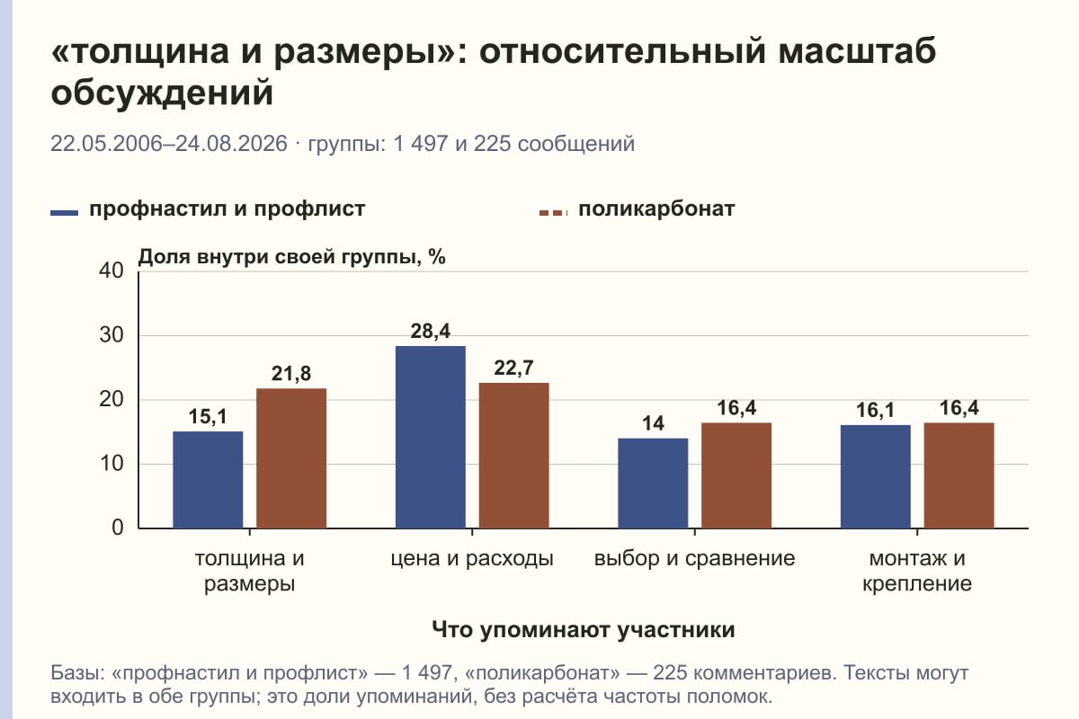 «толщина и размеры»: относительный масштаб обсуждений. 22.05.2006–24.08.2026 · группы: 1 497 и 225 сообщений. %