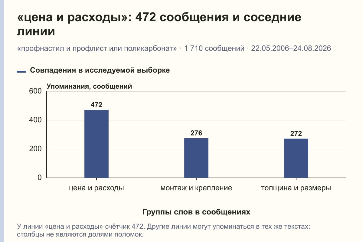 «цена и расходы»: 472 сообщения и соседние линии. «профнастил и профлист или поликарбонат» · 1 710 сообщений · 22.05.2006–24.08.2026. сообщений