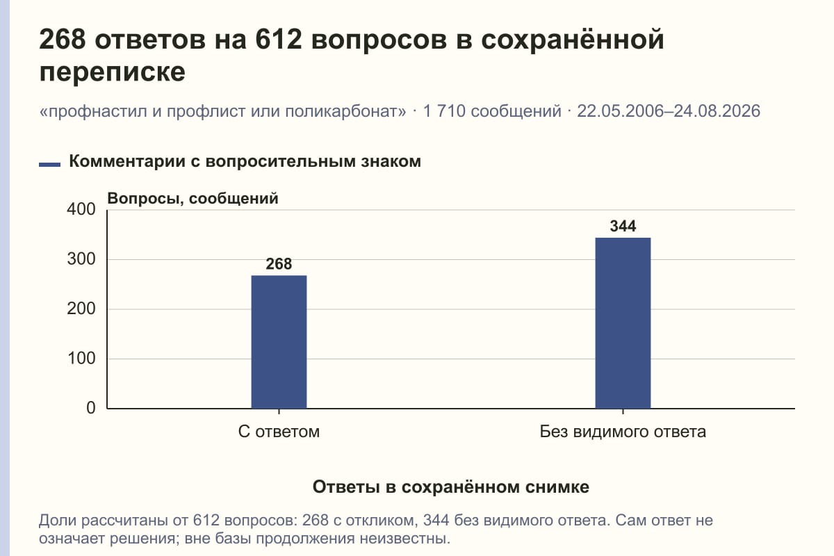 268 ответов на 612 вопросов в сохранённой переписке. «профнастил и профлист или поликарбонат» · 1 710 сообщений · 22.05.2006–24.08.2026. сообщений