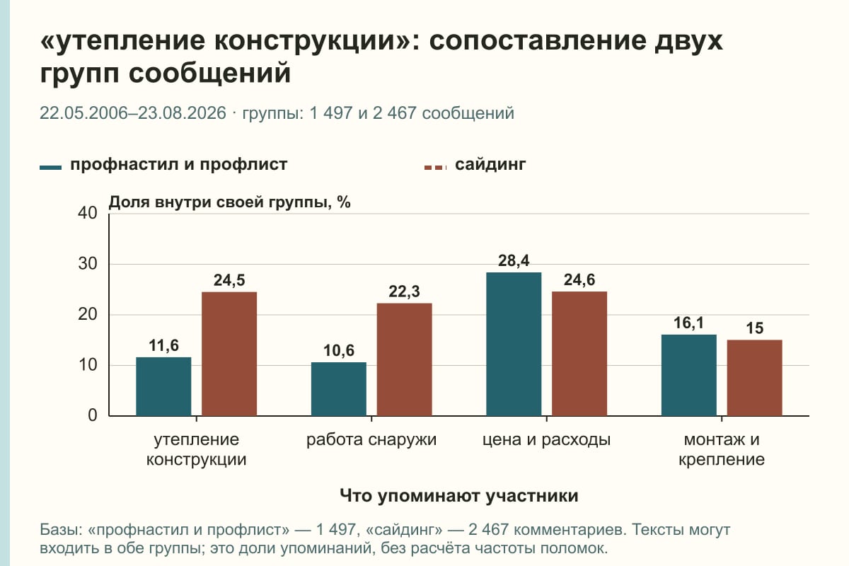 «утепление конструкции»: сопоставление двух групп сообщений. 22.05.2006–23.08.2026 · группы: 1 497 и 2 467 сообщений. %