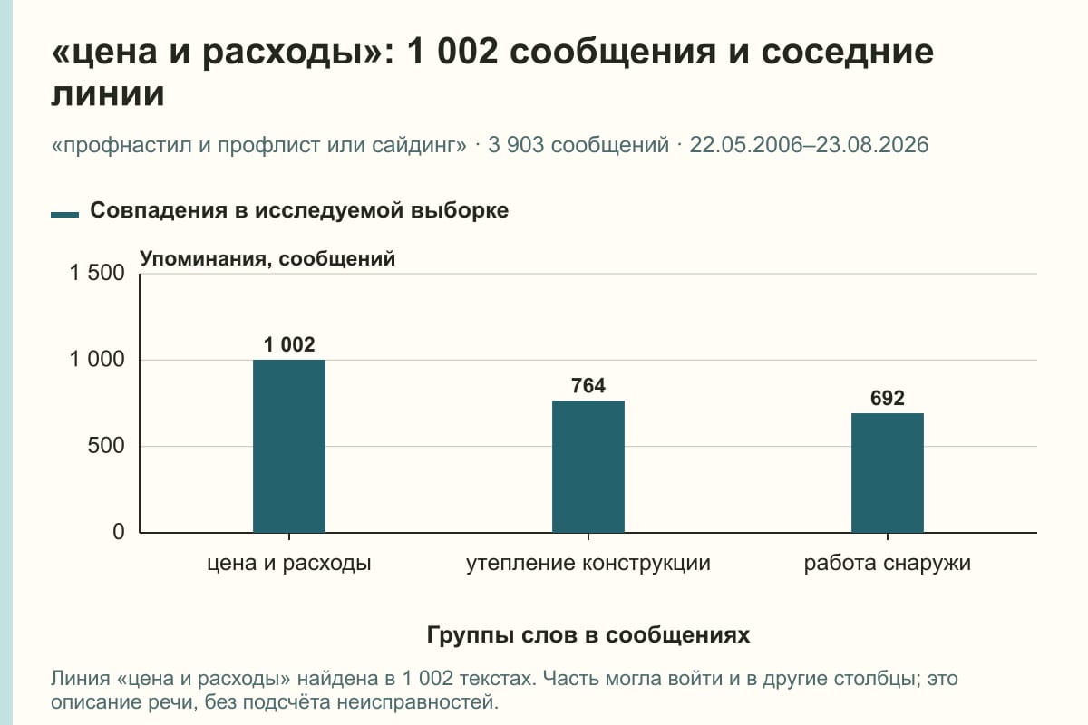 «цена и расходы»: 1 002 сообщения и соседние линии. «профнастил и профлист или сайдинг» · 3 903 сообщений · 22.05.2006–23.08.2026. сообщений