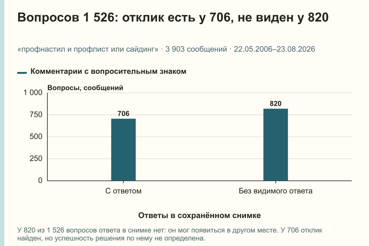 Вопросов 1 526: отклик есть у 706, не виден у 820. «профнастил и профлист или сайдинг» · 3 903 сообщений · 22.05.2006–23.08.2026. сообщений