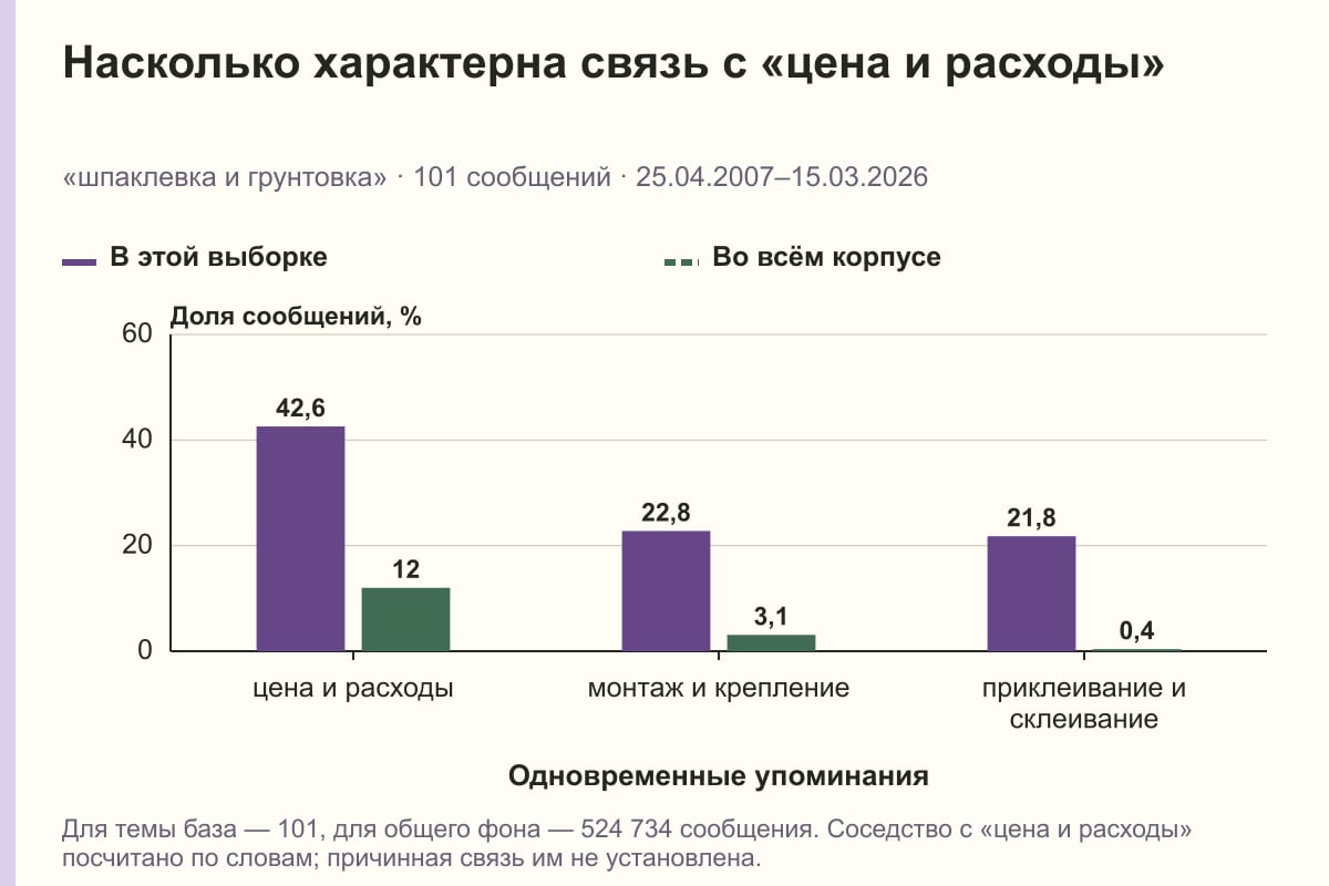 Насколько характерна связь с «цена и расходы». «шпаклевка и грунтовка» · 101 сообщений · 25.04.2007–15.03.2026. %