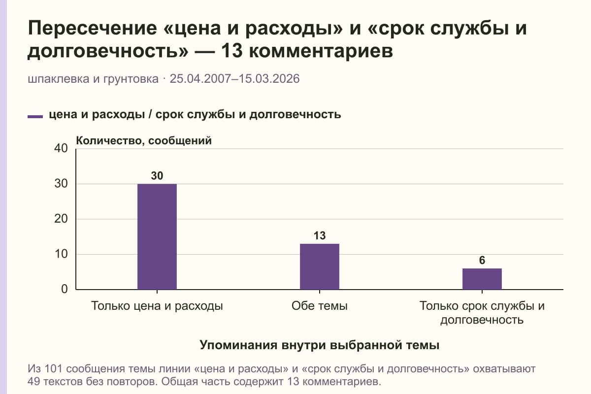 Пересечение «цена и расходы» и «срок службы и долговечность» — 13 комментариев. шпаклевка и грунтовка · 25.04.2007–15.03.2026. сообщений