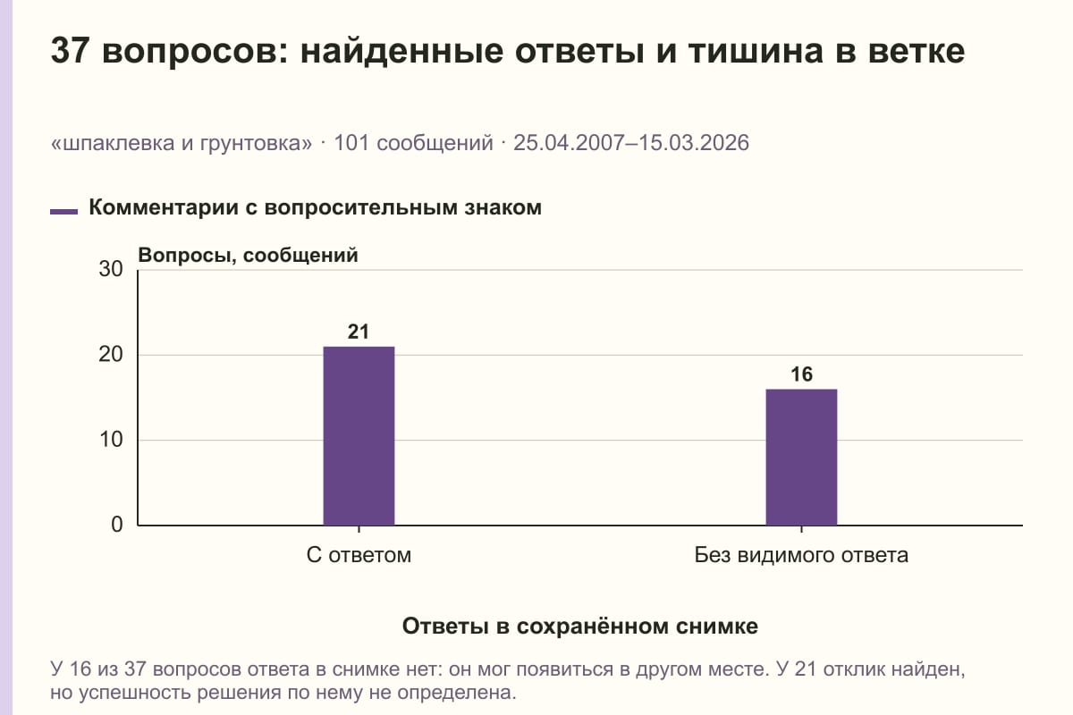 37 вопросов: найденные ответы и тишина в ветке. «шпаклевка и грунтовка» · 101 сообщений · 25.04.2007–15.03.2026. сообщений