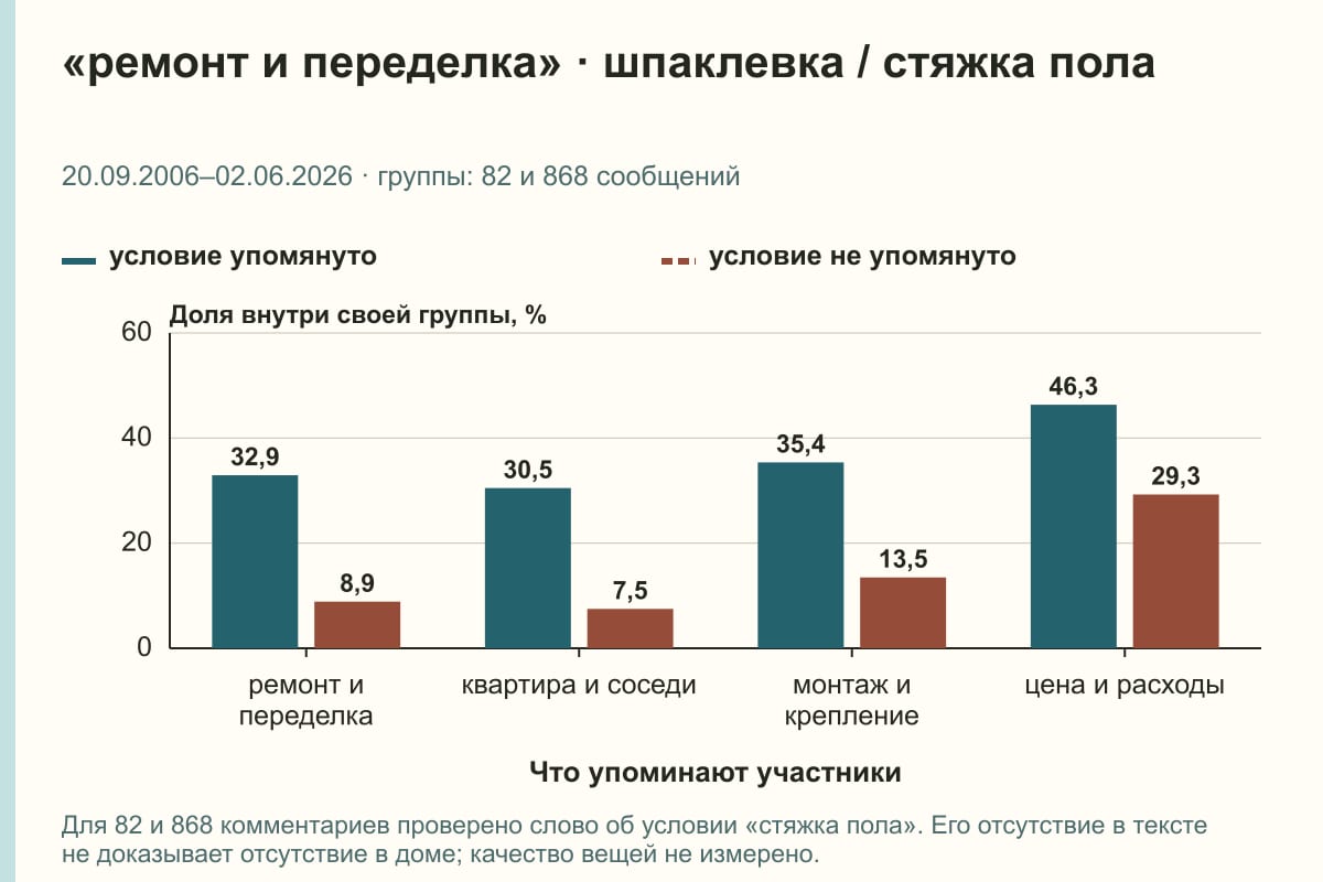 «ремонт и переделка» · шпаклевка / стяжка пола. 20.09.2006–02.06.2026 · группы: 82 и 868 сообщений. %