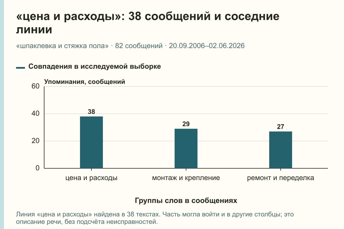 «цена и расходы»: 38 сообщений и соседние линии. «шпаклевка и стяжка пола» · 82 сообщений · 20.09.2006–02.06.2026. сообщений