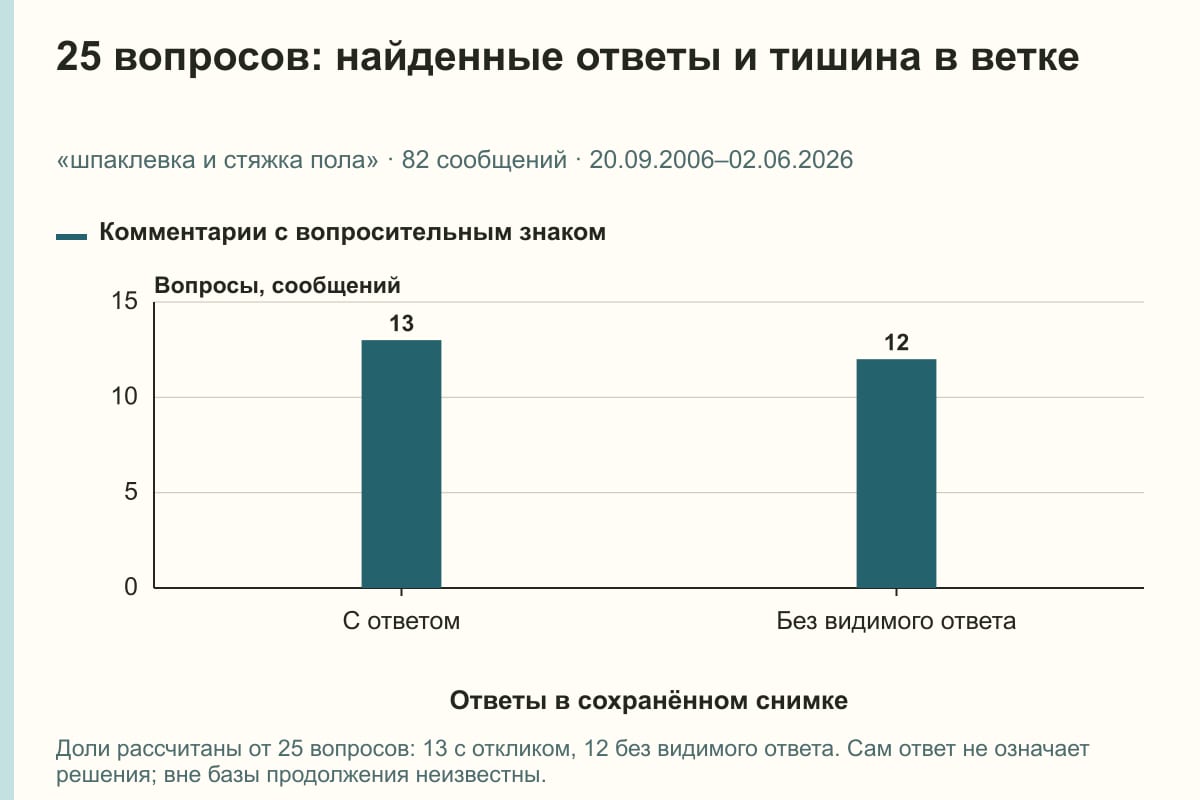 25 вопросов: найденные ответы и тишина в ветке. «шпаклевка и стяжка пола» · 82 сообщений · 20.09.2006–02.06.2026. сообщений