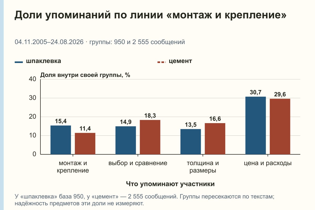Доли упоминаний по линии «монтаж и крепление». 04.11.2005–24.08.2026 · группы: 950 и 2 555 сообщений. %