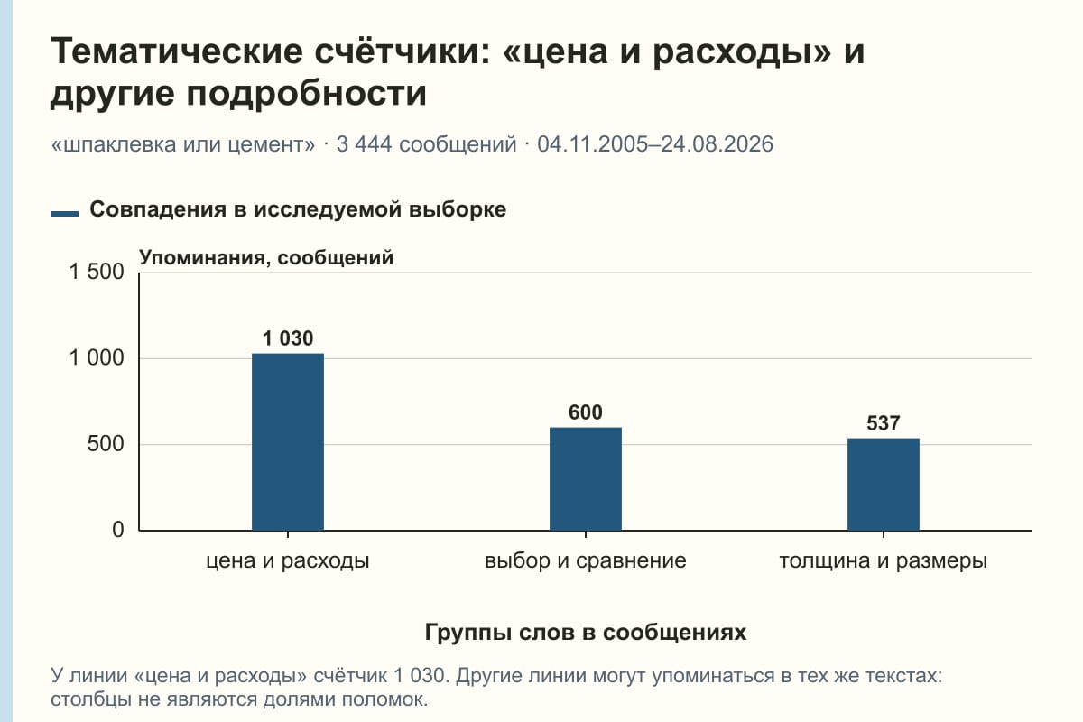 Тематические счётчики: «цена и расходы» и другие подробности. «шпаклевка или цемент» · 3 444 сообщений · 04.11.2005–24.08.2026. сообщений