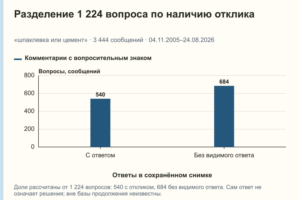 Разделение 1 224 вопроса по наличию отклика. «шпаклевка или цемент» · 3 444 сообщений · 04.11.2005–24.08.2026. сообщений