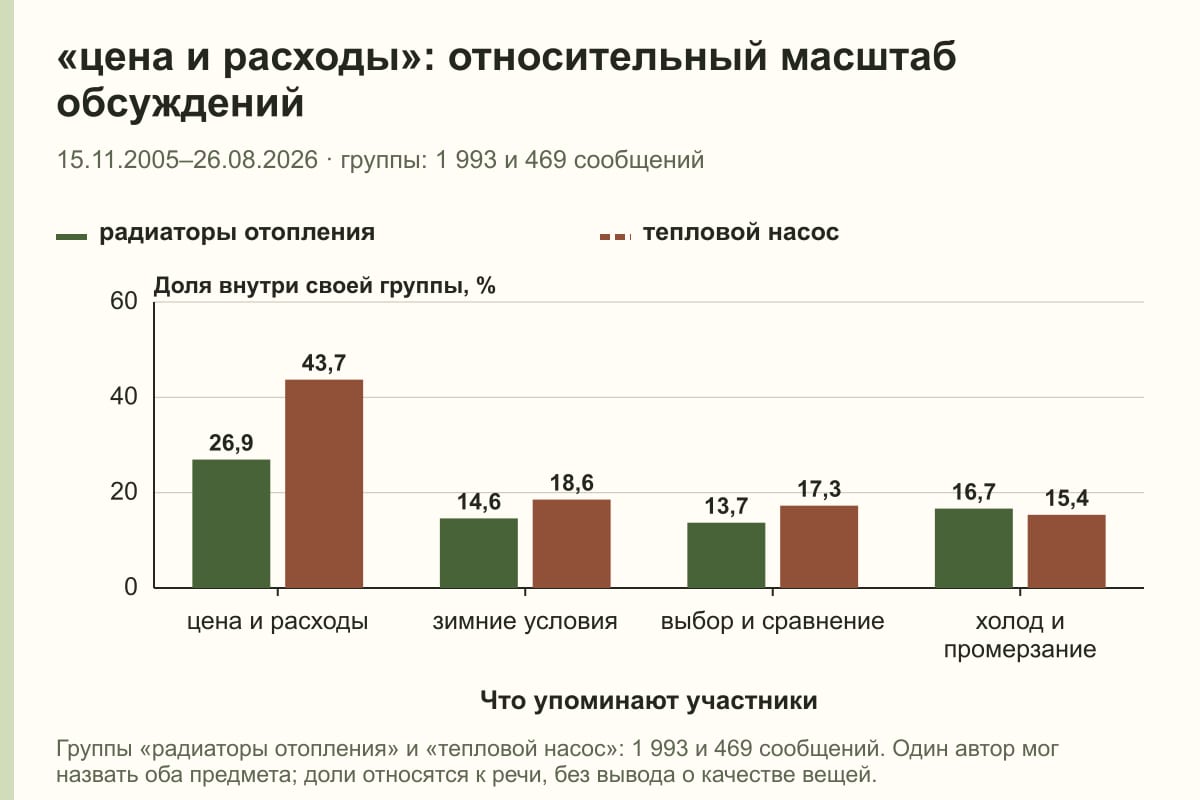 «цена и расходы»: относительный масштаб обсуждений. 15.11.2005–26.08.2026 · группы: 1 993 и 469 сообщений. %