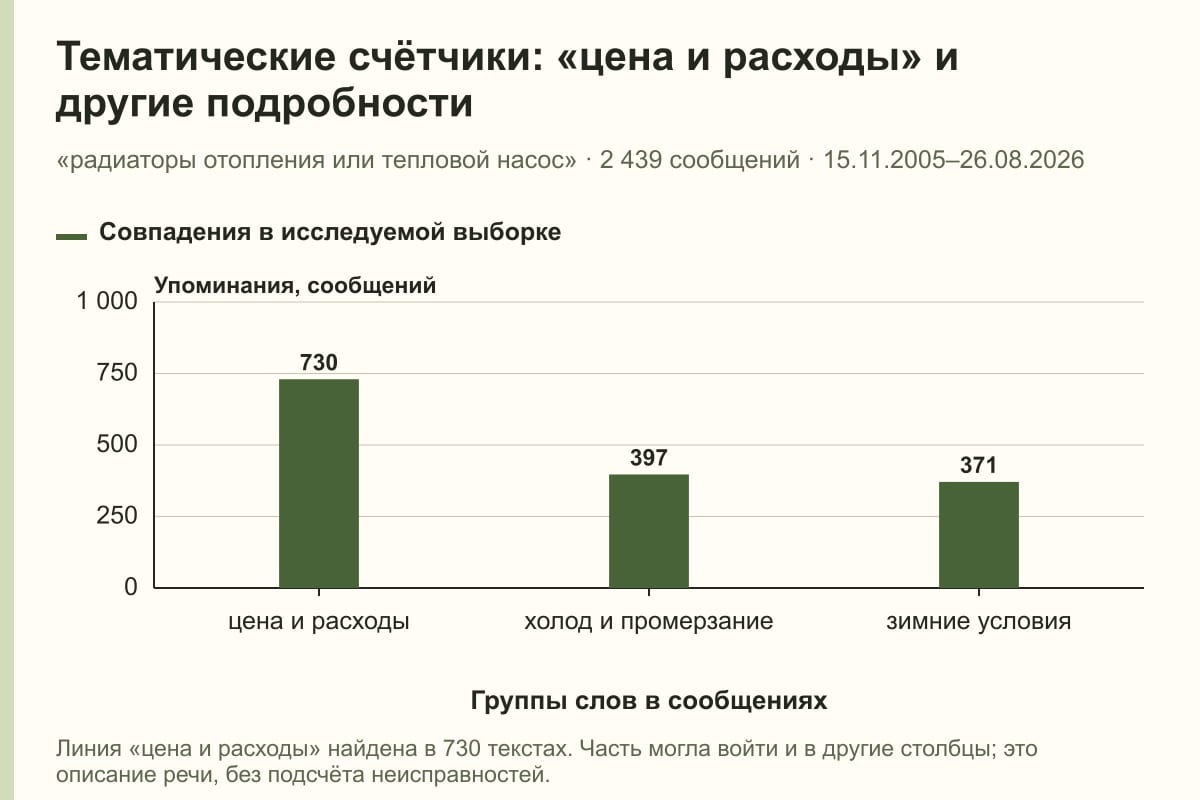 Тематические счётчики: «цена и расходы» и другие подробности. «радиаторы отопления или тепловой насос» · 2 439 сообщений · 15.11.2005–26.08.2026. сообщений
