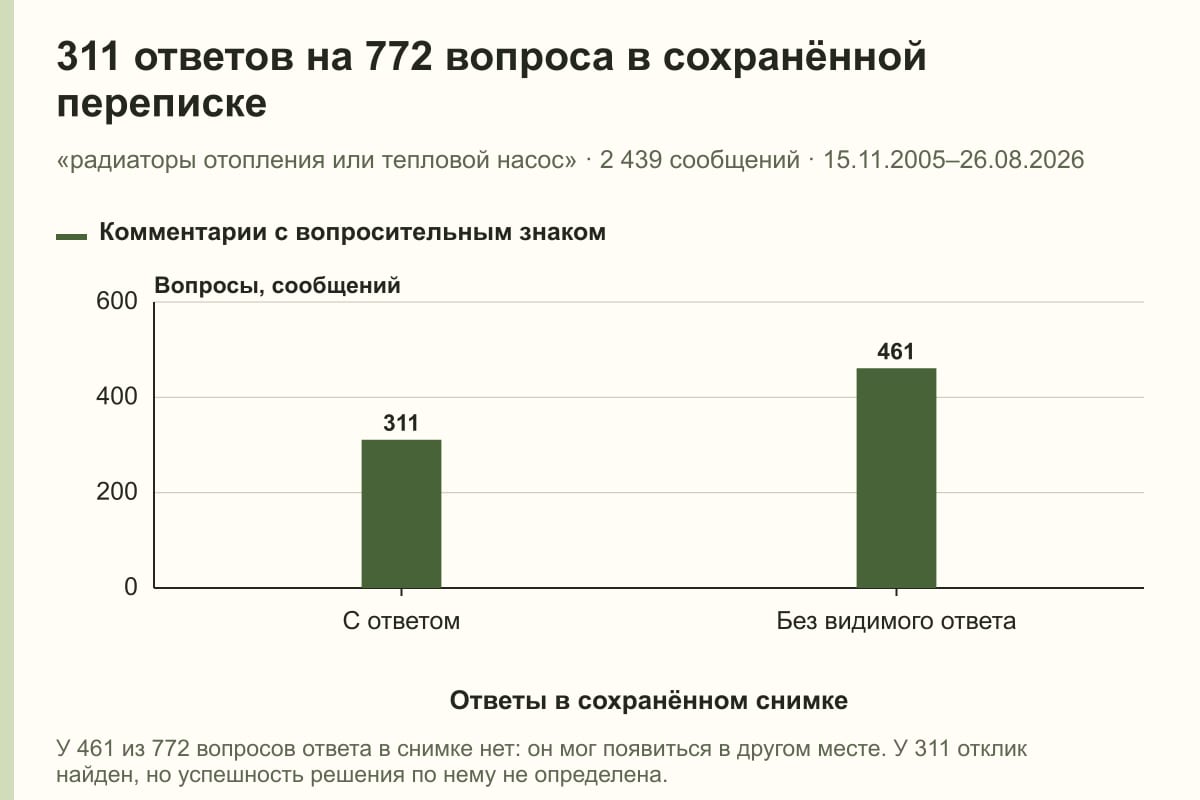 311 ответов на 772 вопроса в сохранённой переписке. «радиаторы отопления или тепловой насос» · 2 439 сообщений · 15.11.2005–26.08.2026. сообщений