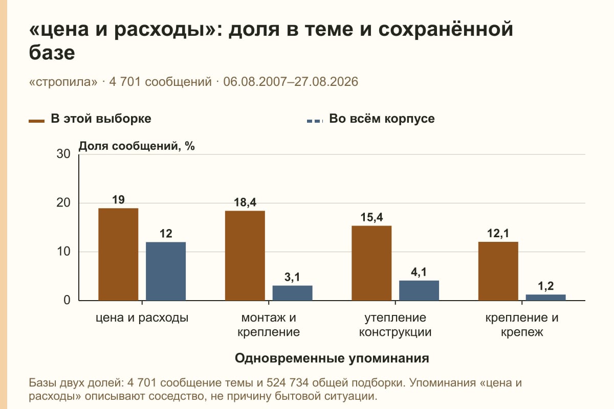 «цена и расходы»: доля в теме и сохранённой базе. «стропила» · 4 701 сообщений · 06.08.2007–27.08.2026. %
