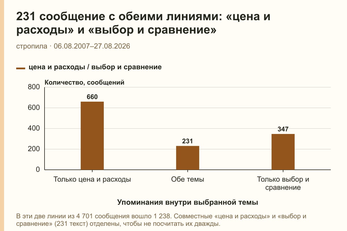 231 сообщение с обеими линиями: «цена и расходы» и «выбор и сравнение». стропила · 06.08.2007–27.08.2026. сообщений