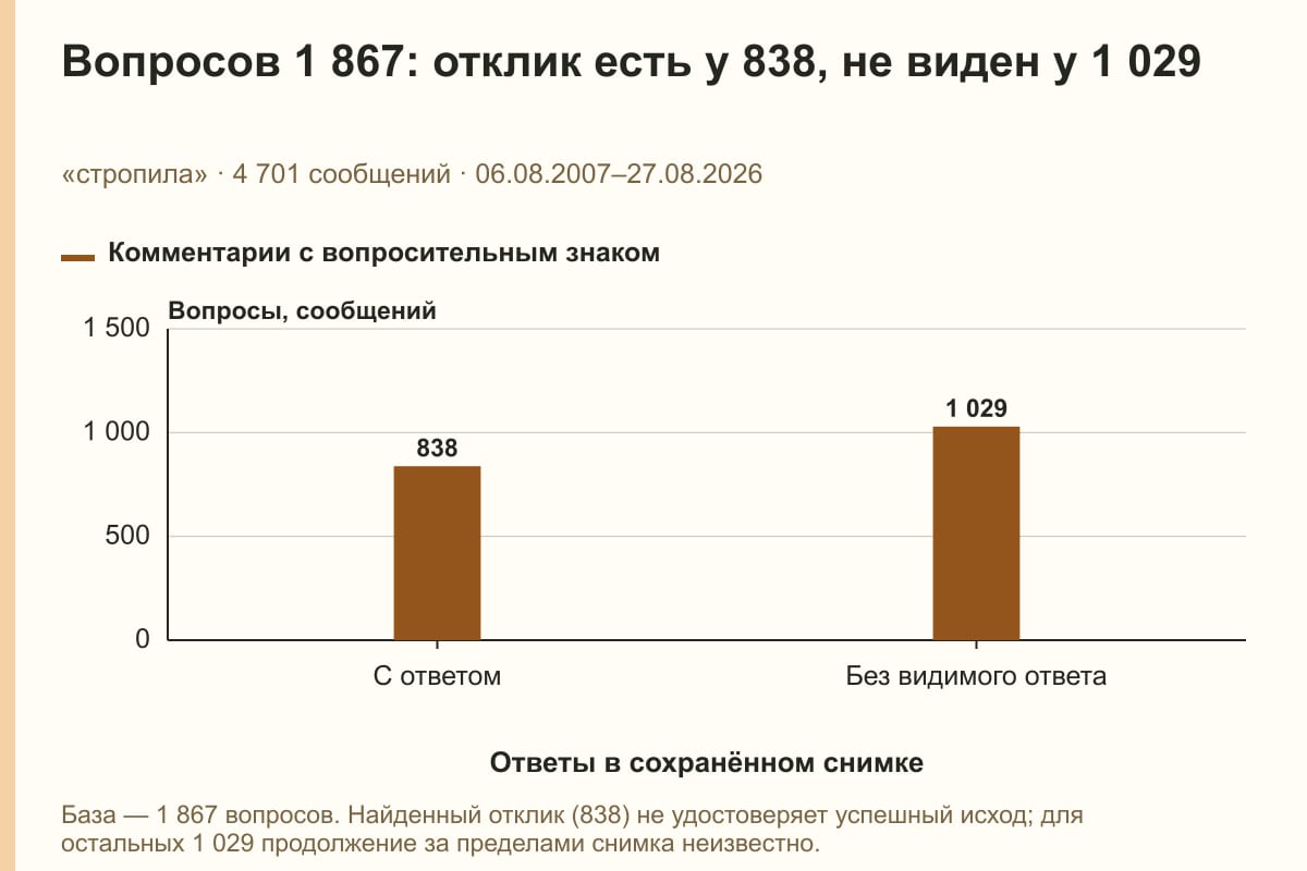 Вопросов 1 867: отклик есть у 838, не виден у 1 029. «стропила» · 4 701 сообщений · 06.08.2007–27.08.2026. сообщений