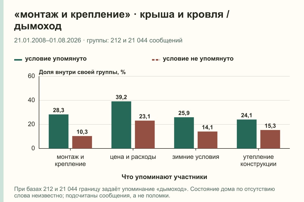 «монтаж и крепление» · крыша и кровля / дымоход. 21.01.2008–01.08.2026 · группы: 212 и 21 044 сообщений. %