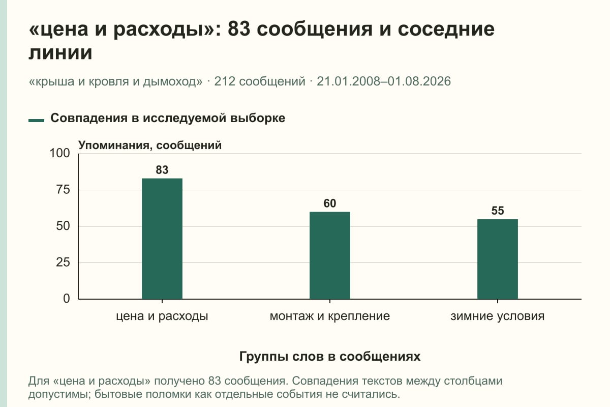 «цена и расходы»: 83 сообщения и соседние линии. «крыша и кровля и дымоход» · 212 сообщений · 21.01.2008–01.08.2026. сообщений