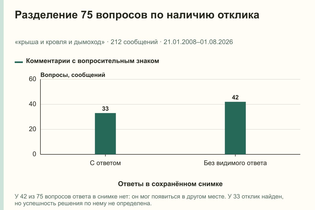 Разделение 75 вопросов по наличию отклика. «крыша и кровля и дымоход» · 212 сообщений · 21.01.2008–01.08.2026. сообщений