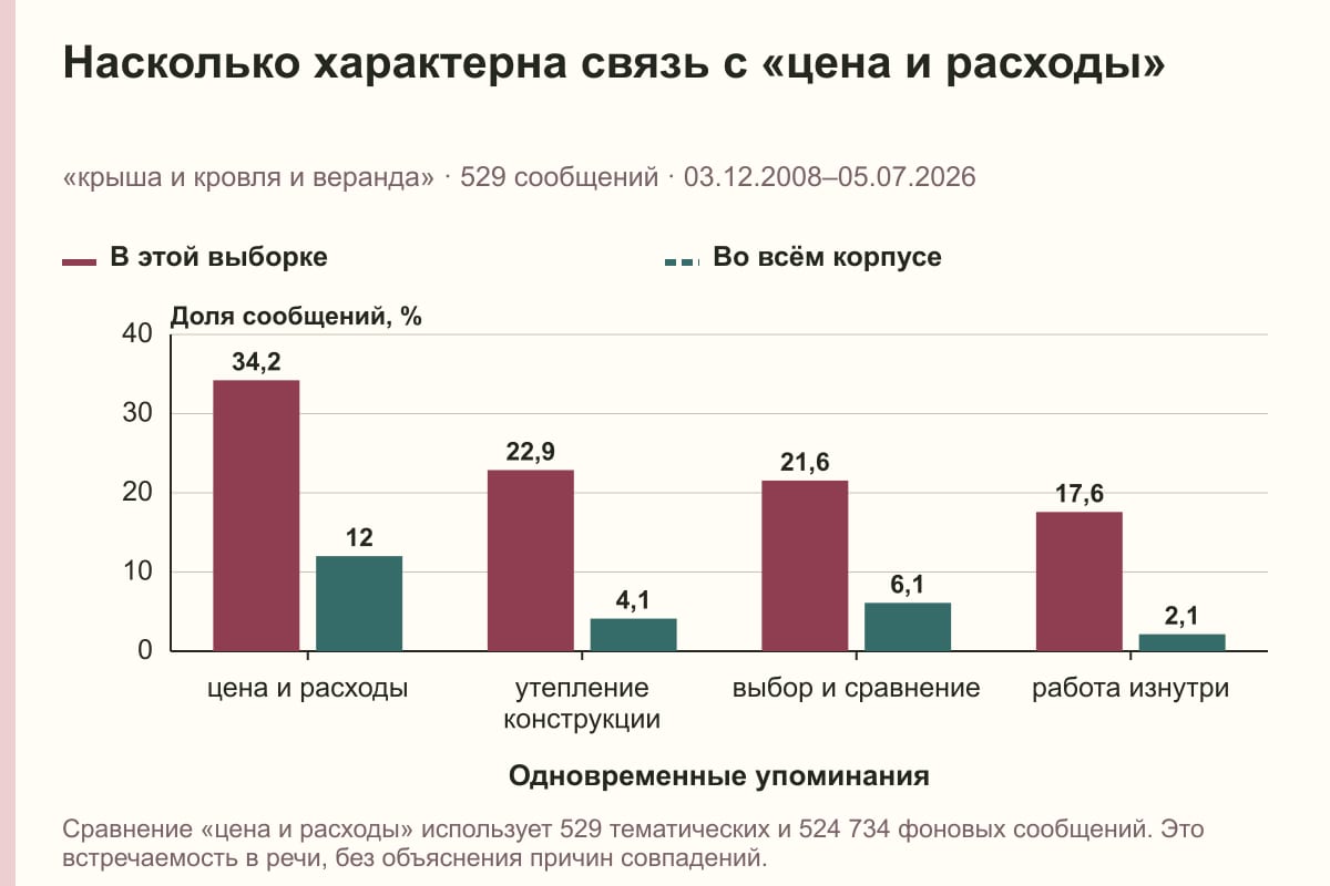 Насколько характерна связь с «цена и расходы». «крыша и кровля и веранда» · 529 сообщений · 03.12.2008–05.07.2026. %