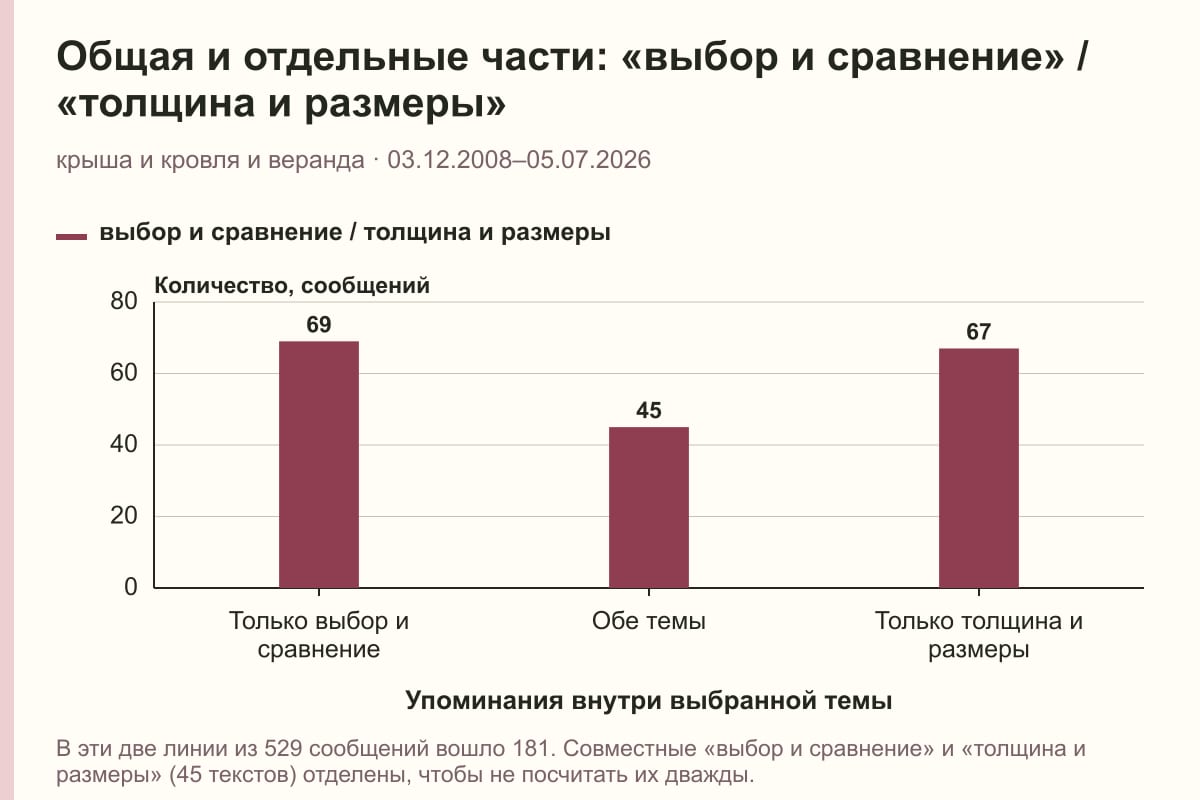 Общая и отдельные части: «выбор и сравнение» / «толщина и размеры». крыша и кровля и веранда · 03.12.2008–05.07.2026. сообщений