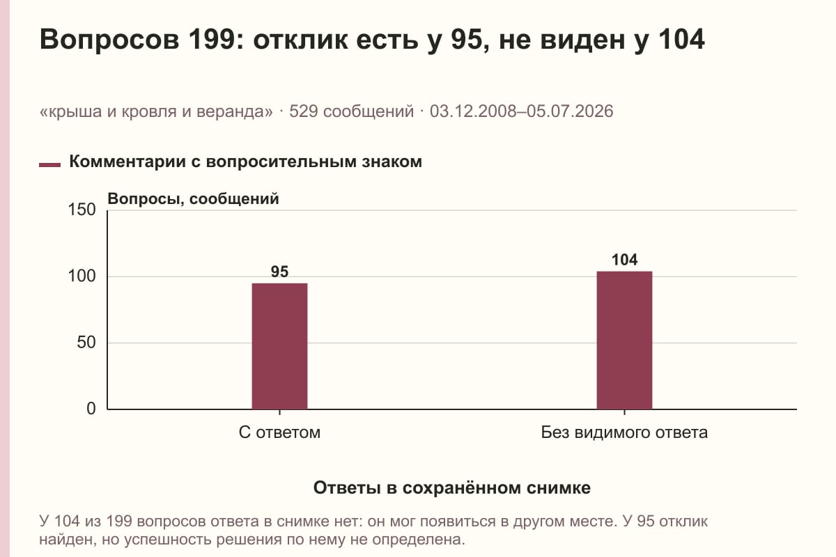 Вопросов 199: отклик есть у 95, не виден у 104. «крыша и кровля и веранда» · 529 сообщений · 03.12.2008–05.07.2026. сообщений