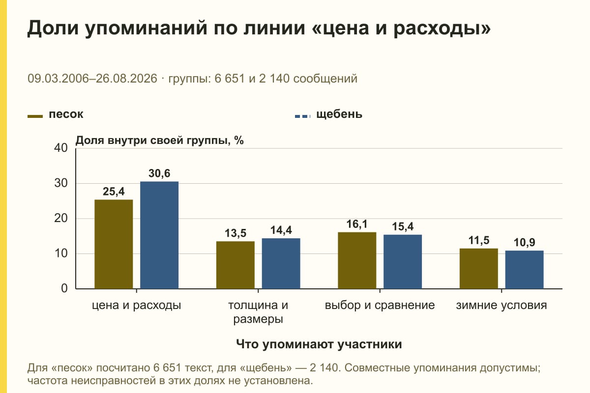 Доли упоминаний по линии «цена и расходы». 09.03.2006–26.08.2026 · группы: 6 651 и 2 140 сообщений. %
