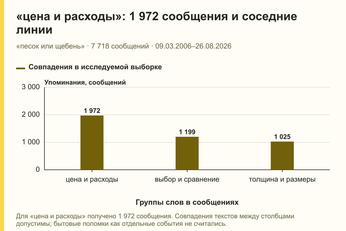 «цена и расходы»: 1 972 сообщения и соседние линии. «песок или щебень» · 7 718 сообщений · 09.03.2006–26.08.2026. сообщений