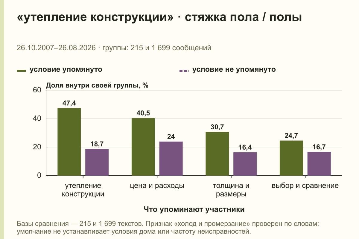 «утепление конструкции» · стяжка пола / полы. 26.10.2007–26.08.2026 · группы: 215 и 1 699 сообщений. %