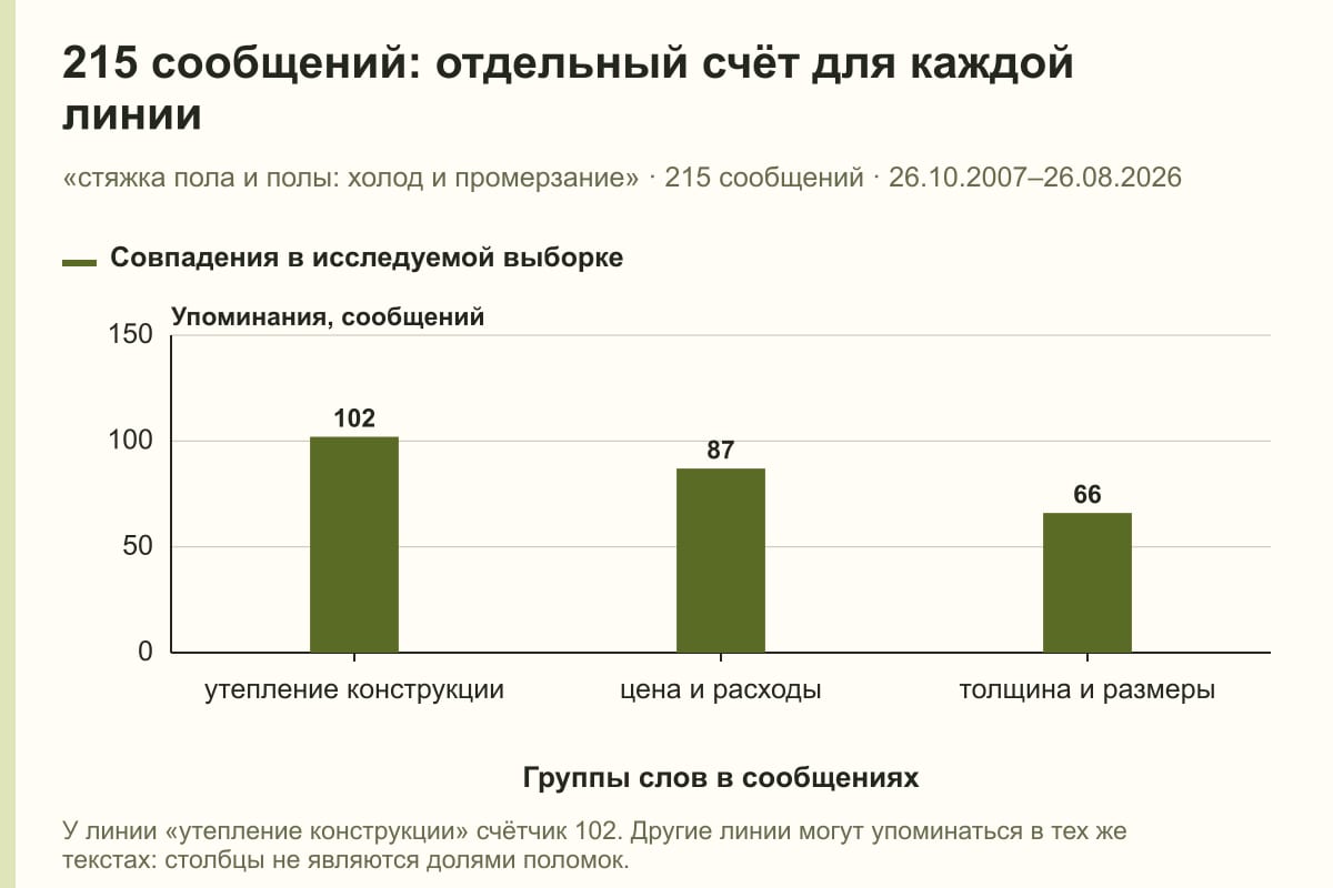 215 сообщений: отдельный счёт для каждой линии. «стяжка пола и полы: холод и промерзание» · 215 сообщений · 26.10.2007–26.08.2026. сообщений