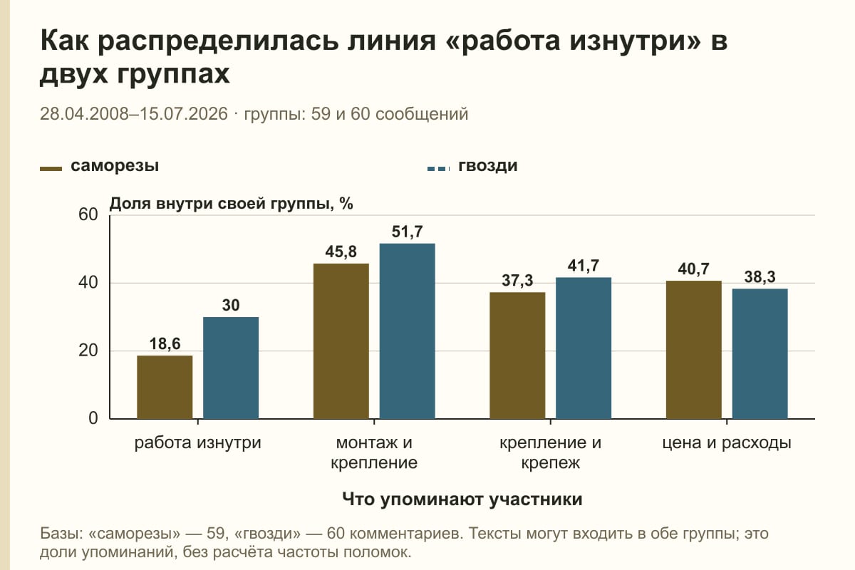 Как распределилась линия «работа изнутри» в двух группах. 28.04.2008–15.07.2026 · группы: 59 и 60 сообщений. %