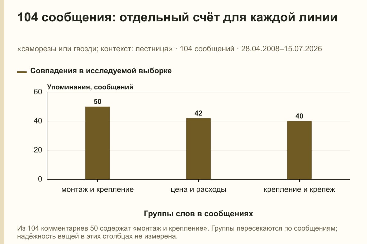 104 сообщения: отдельный счёт для каждой линии. «саморезы или гвозди; контекст: лестница» · 104 сообщений · 28.04.2008–15.07.2026. сообщений