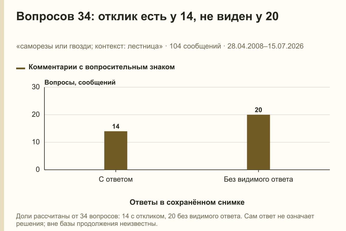 Вопросов 34: отклик есть у 14, не виден у 20. «саморезы или гвозди; контекст: лестница» · 104 сообщений · 28.04.2008–15.07.2026. сообщений