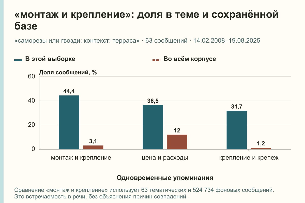 «монтаж и крепление»: доля в теме и сохранённой базе. «саморезы или гвозди; контекст: терраса» · 63 сообщений · 14.02.2008–19.08.2025. %