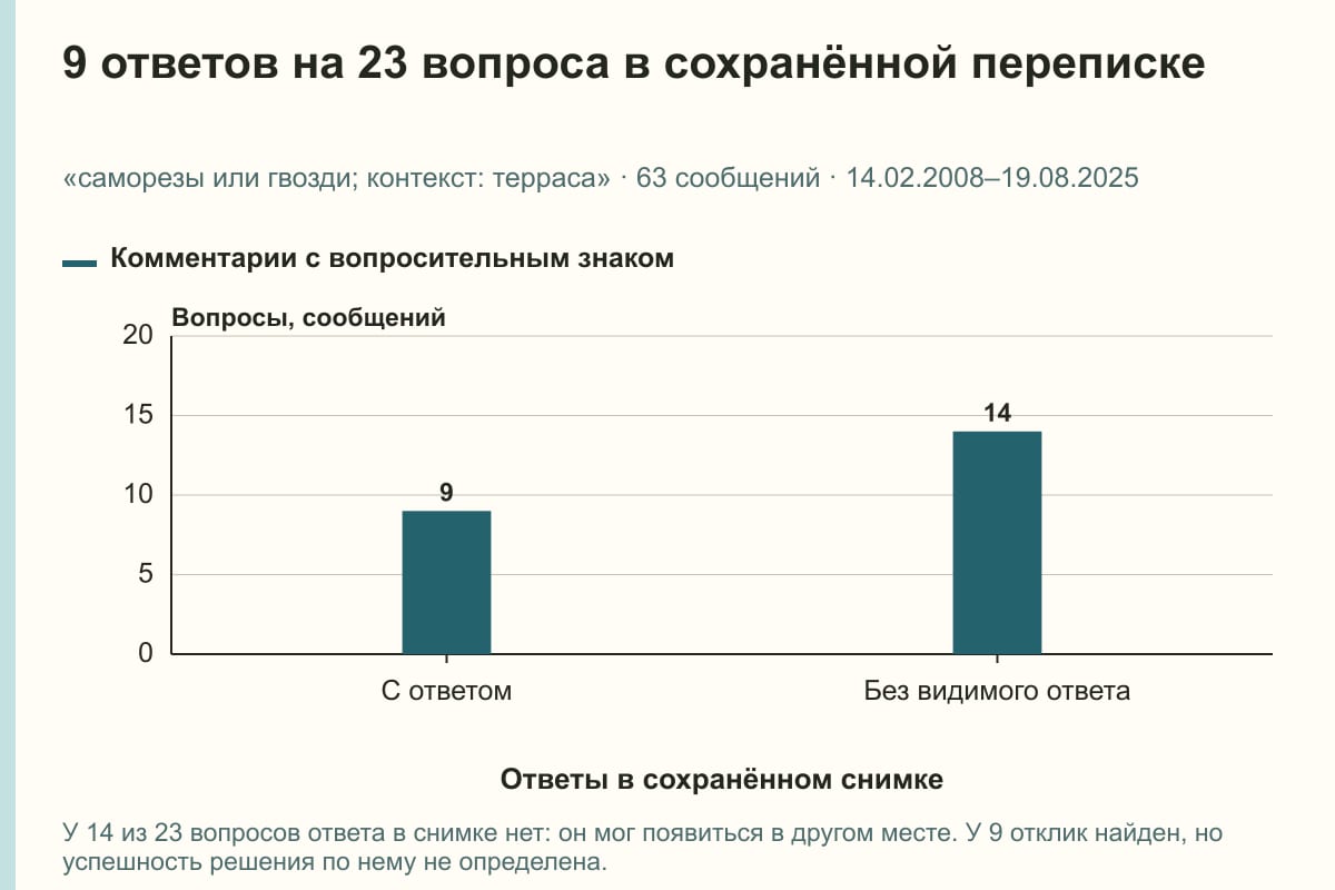 9 ответов на 23 вопроса в сохранённой переписке. «саморезы или гвозди; контекст: терраса» · 63 сообщений · 14.02.2008–19.08.2025. сообщений