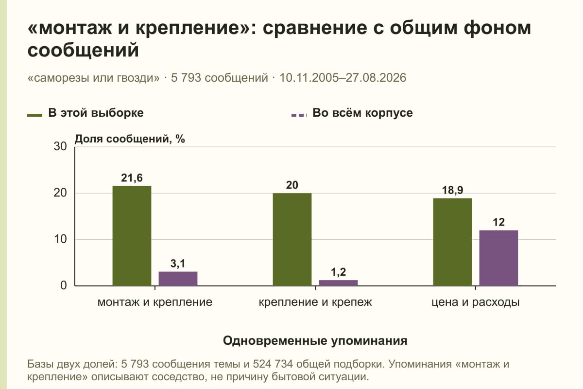 «монтаж и крепление»: сравнение с общим фоном сообщений. «саморезы или гвозди» · 5 793 сообщений · 10.11.2005–27.08.2026. %