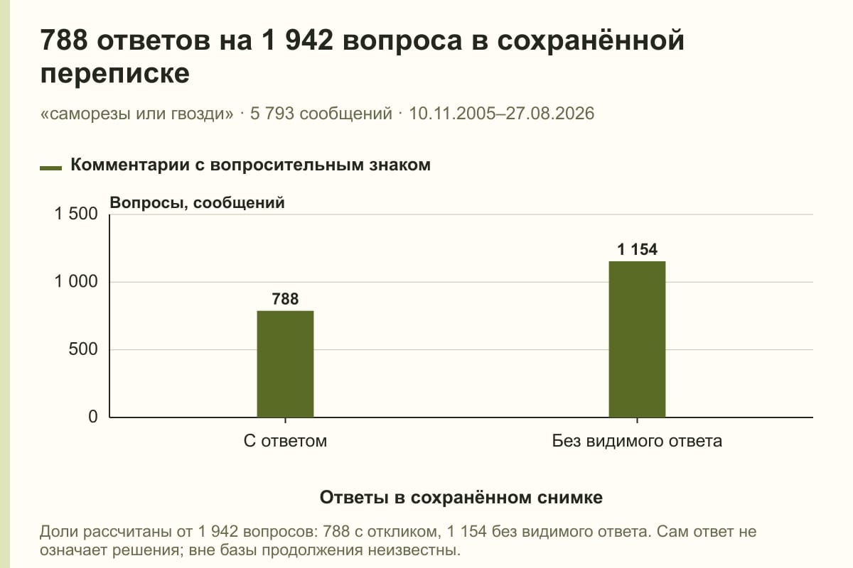 788 ответов на 1 942 вопроса в сохранённой переписке. «саморезы или гвозди» · 5 793 сообщений · 10.11.2005–27.08.2026. сообщений