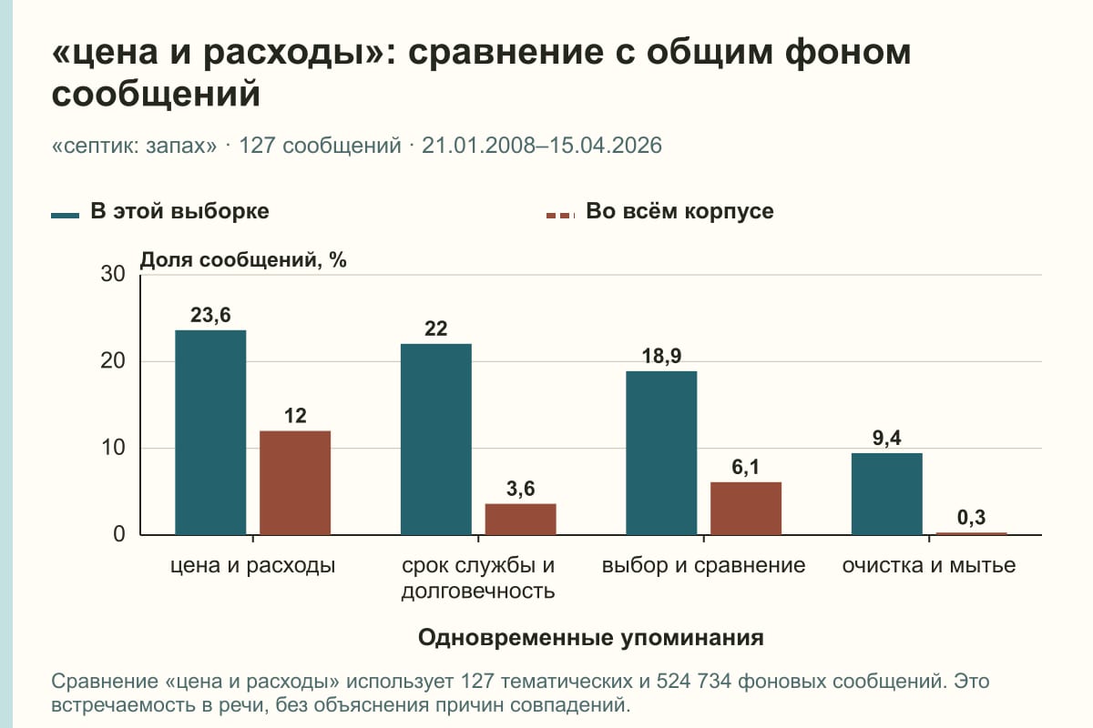«цена и расходы»: сравнение с общим фоном сообщений. «септик: запах» · 127 сообщений · 21.01.2008–15.04.2026. %