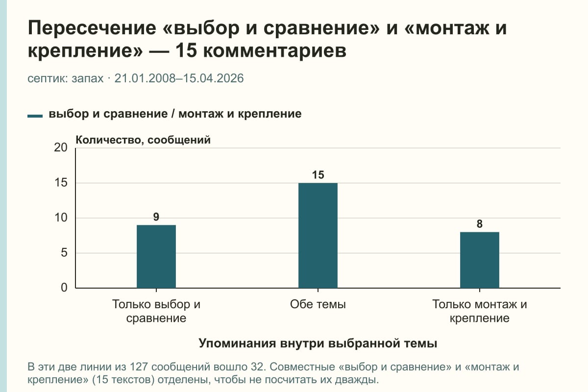 Пересечение «выбор и сравнение» и «монтаж и крепление» — 15 комментариев. септик: запах · 21.01.2008–15.04.2026. сообщений