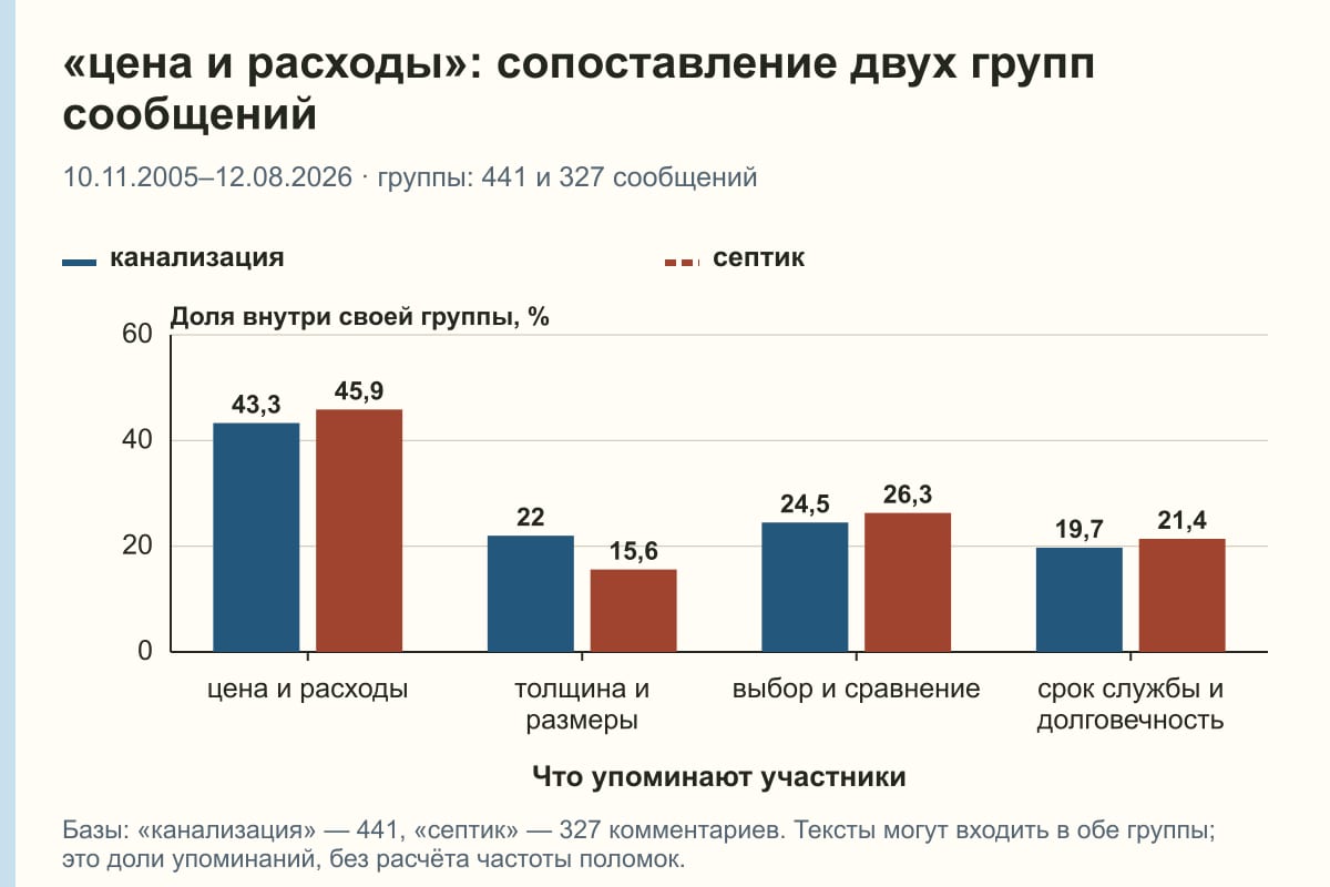 «цена и расходы»: сопоставление двух групп сообщений. 10.11.2005–12.08.2026 · группы: 441 и 327 сообщений. %