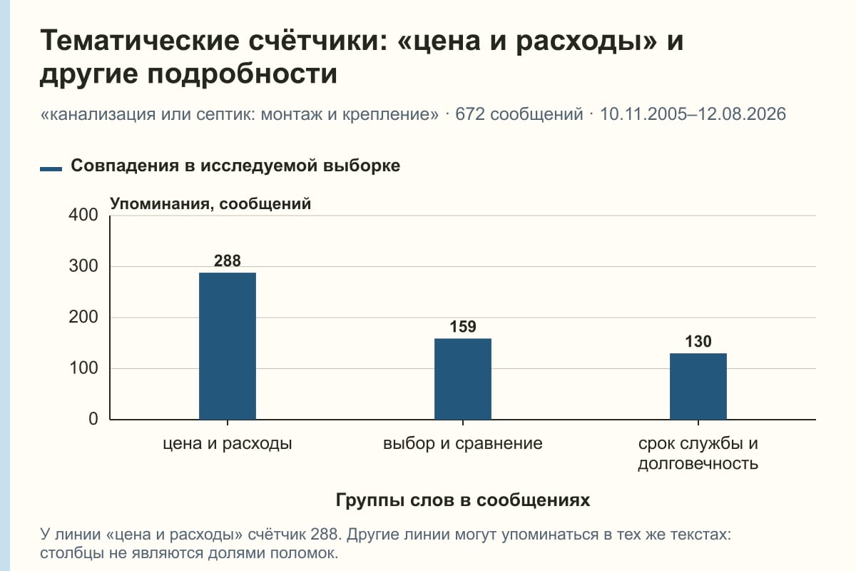 Тематические счётчики: «цена и расходы» и другие подробности. «канализация или септик: монтаж и крепление» · 672 сообщений · 10.11.2005–12.08.2026. сообщений