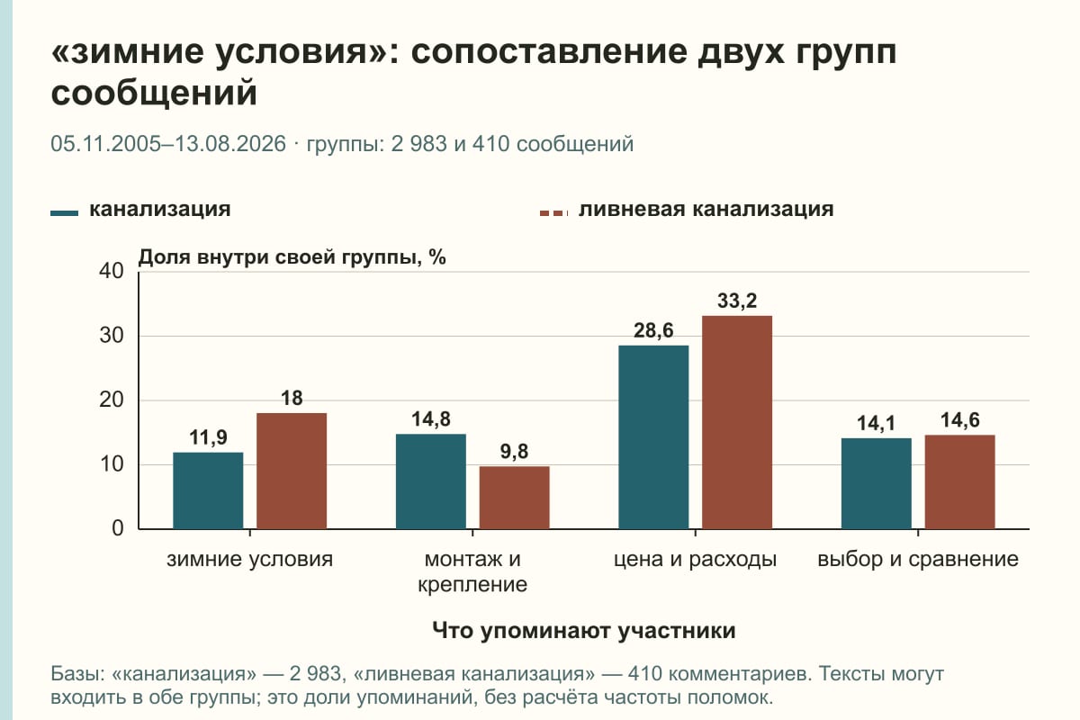 «зимние условия»: сопоставление двух групп сообщений. 05.11.2005–13.08.2026 · группы: 2 983 и 410 сообщений. %