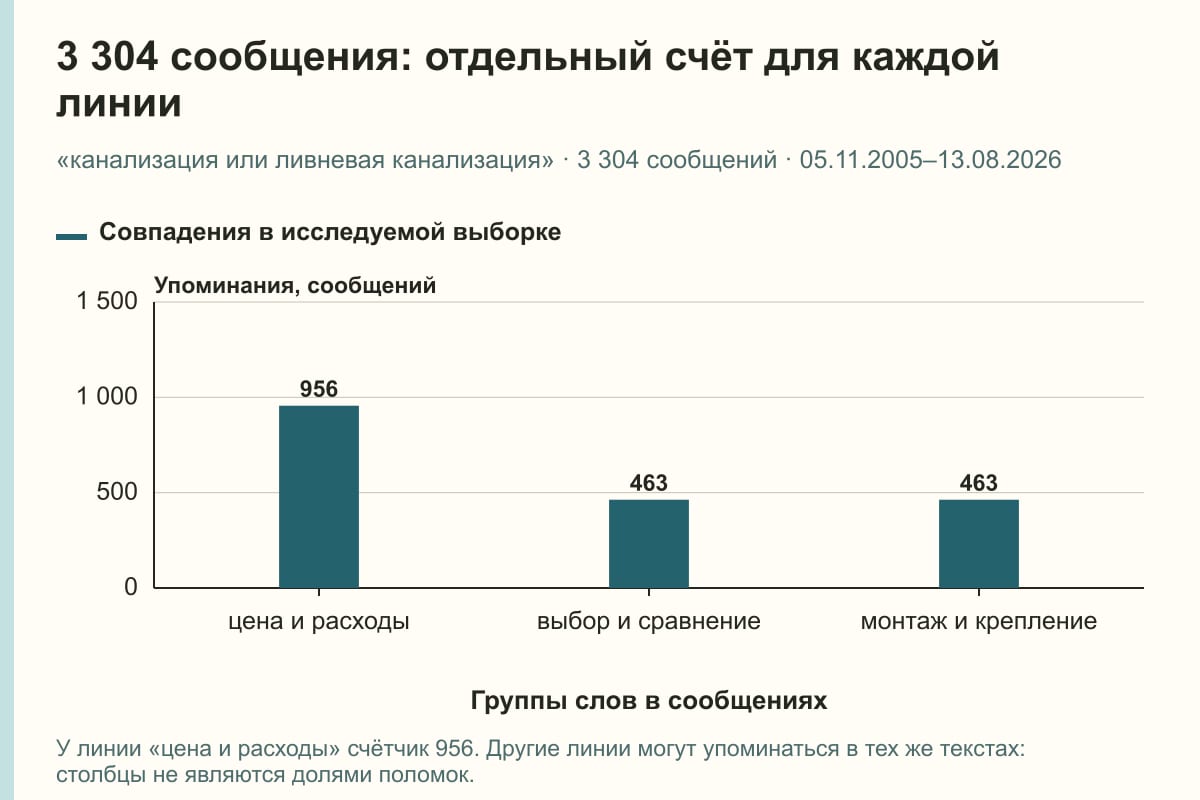 3 304 сообщения: отдельный счёт для каждой линии. «канализация или ливневая канализация» · 3 304 сообщений · 05.11.2005–13.08.2026. сообщений