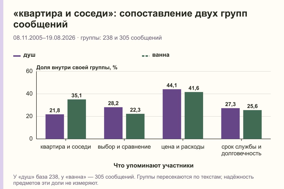 «квартира и соседи»: сопоставление двух групп сообщений. 08.11.2005–19.08.2026 · группы: 238 и 305 сообщений. %