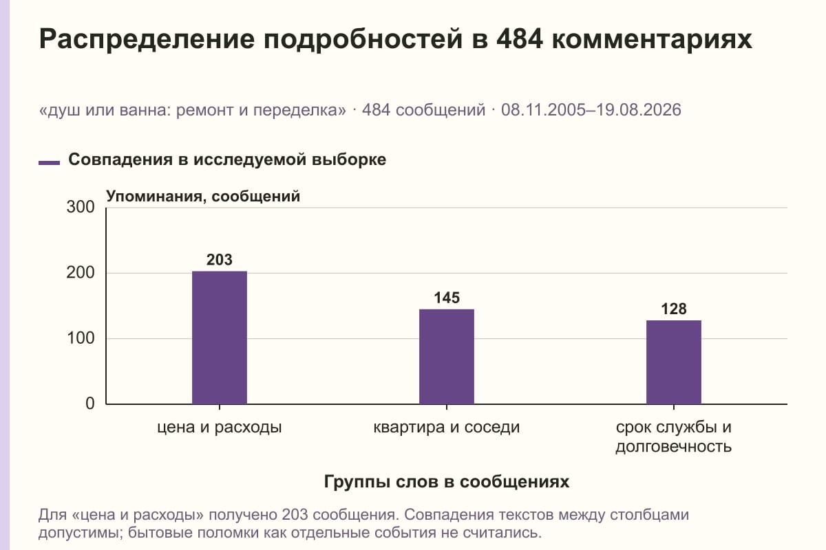 Распределение подробностей в 484 комментариях. «душ или ванна: ремонт и переделка» · 484 сообщений · 08.11.2005–19.08.2026. сообщений