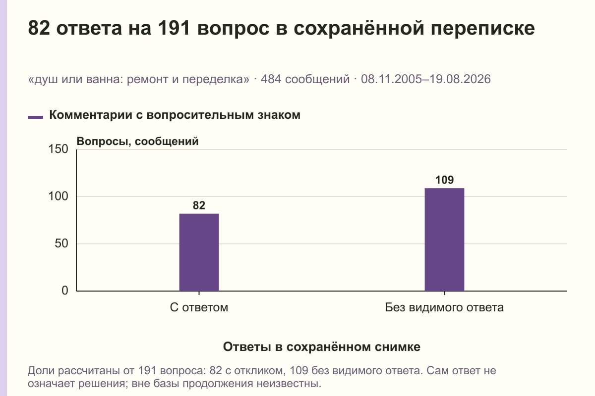 82 ответа на 191 вопрос в сохранённой переписке. «душ или ванна: ремонт и переделка» · 484 сообщений · 08.11.2005–19.08.2026. сообщений