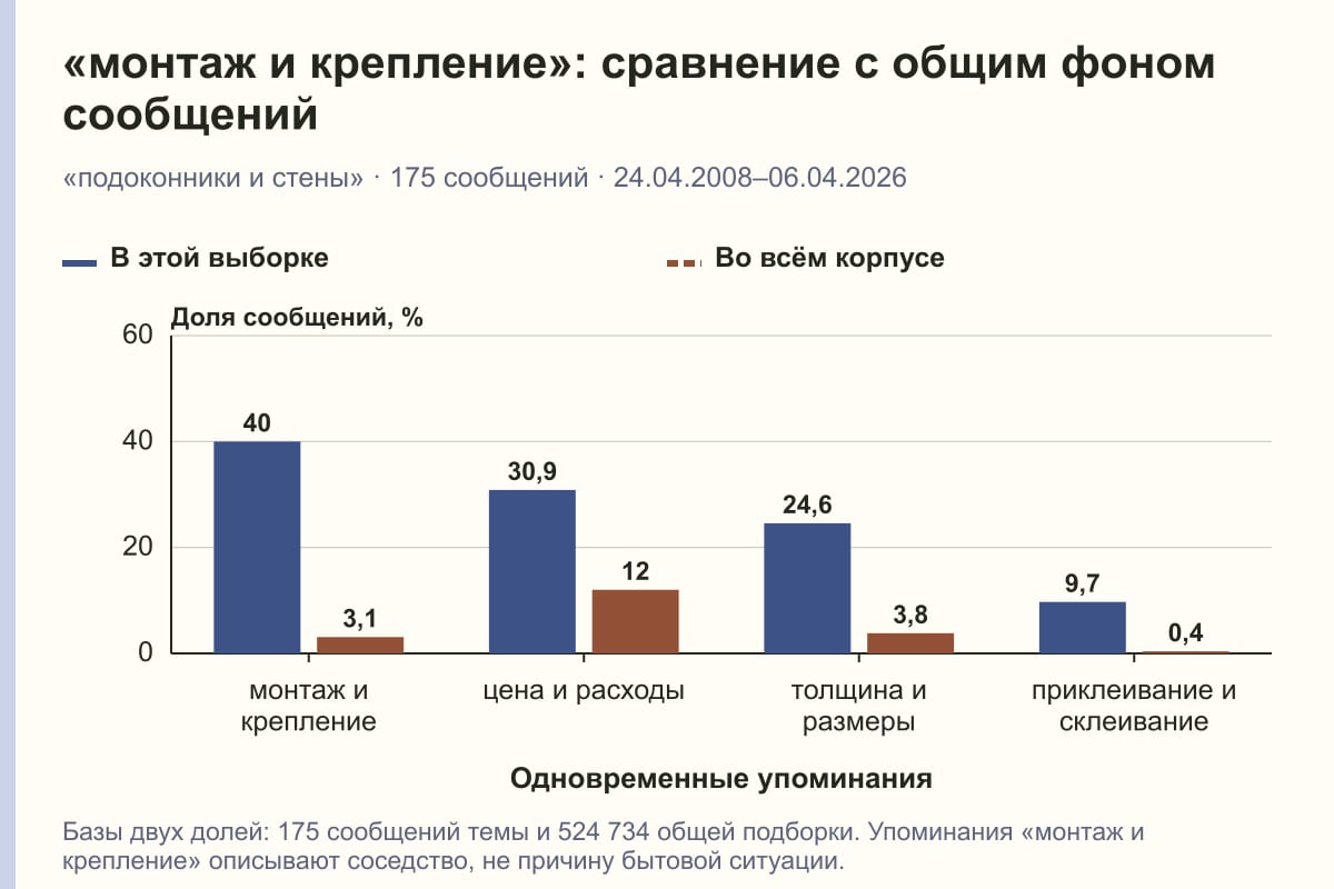 «монтаж и крепление»: сравнение с общим фоном сообщений. «подоконники и стены» · 175 сообщений · 24.04.2008–06.04.2026. %