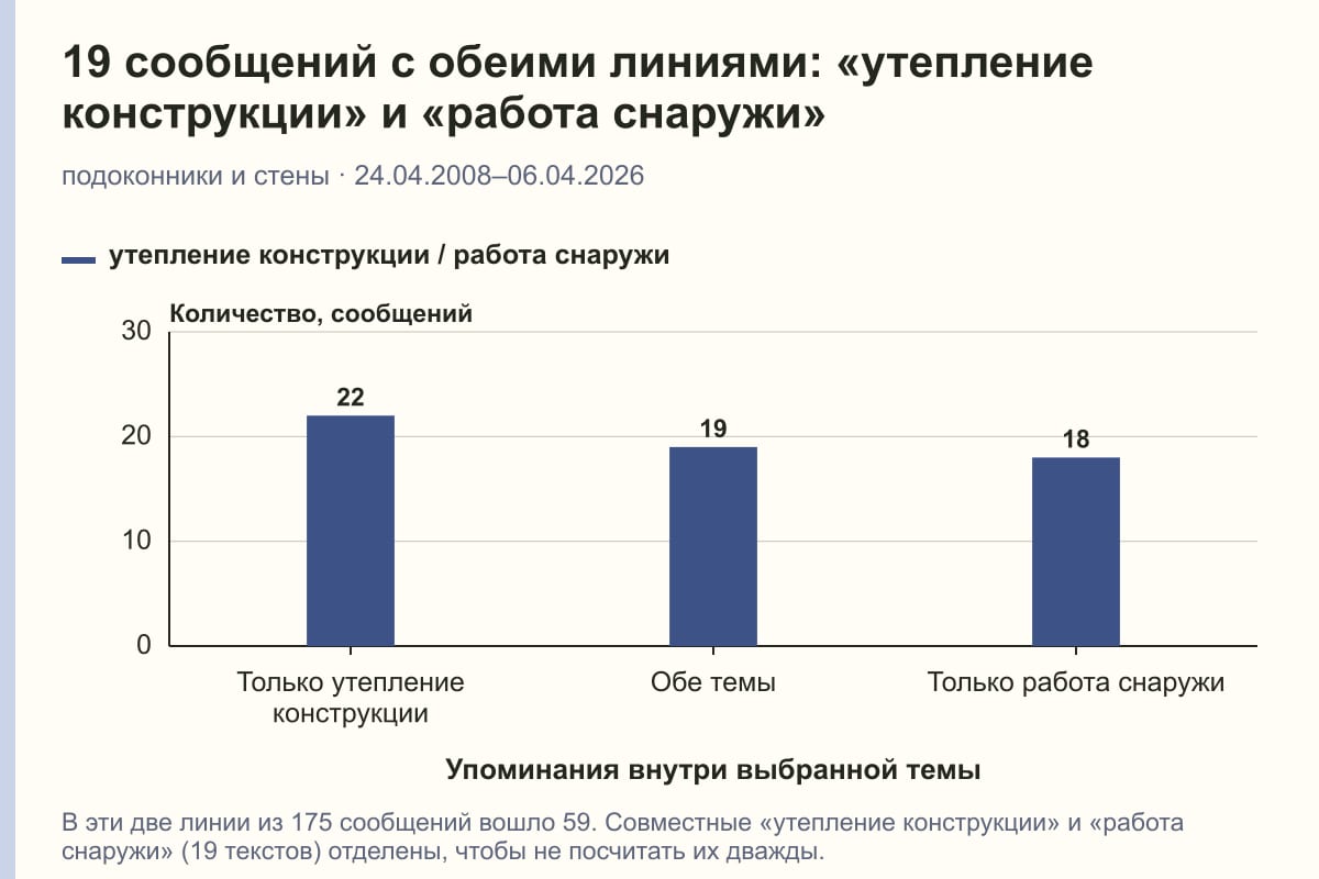 19 сообщений с обеими линиями: «утепление конструкции» и «работа снаружи». подоконники и стены · 24.04.2008–06.04.2026. сообщений