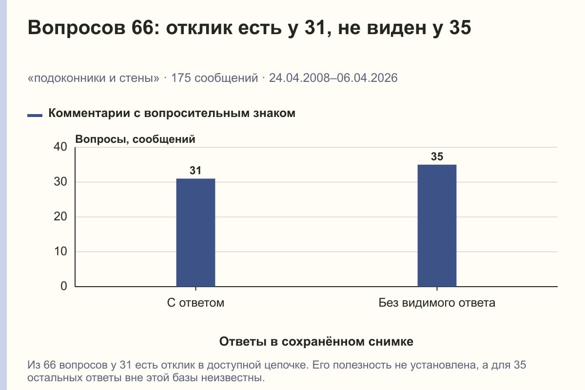 Вопросов 66: отклик есть у 31, не виден у 35. «подоконники и стены» · 175 сообщений · 24.04.2008–06.04.2026. сообщений